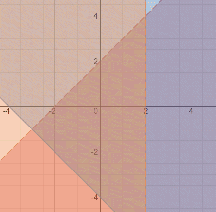 Desmos regions 1