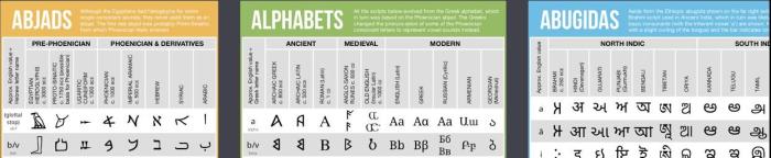 Does every language have an alphabet? What about abjads and abugidas ...
